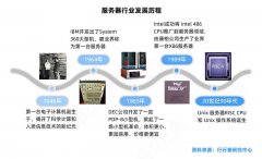 <b>介绍一下中国互联网数据中心服务器的发展历程</b>